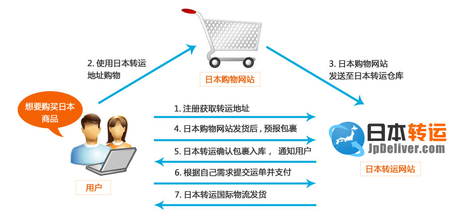 日本轉(zhuǎn)運流程